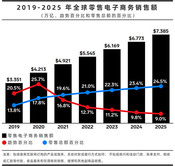 全球电子商务发展方向_全球电子商务发展方向有哪些