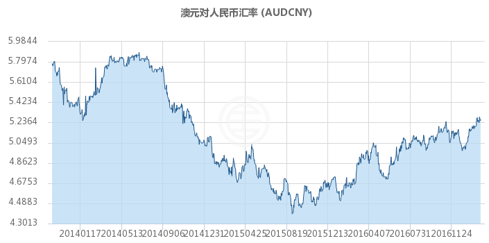 澳元人民币汇率走势图分析_澳元人民币汇率走势图分析表