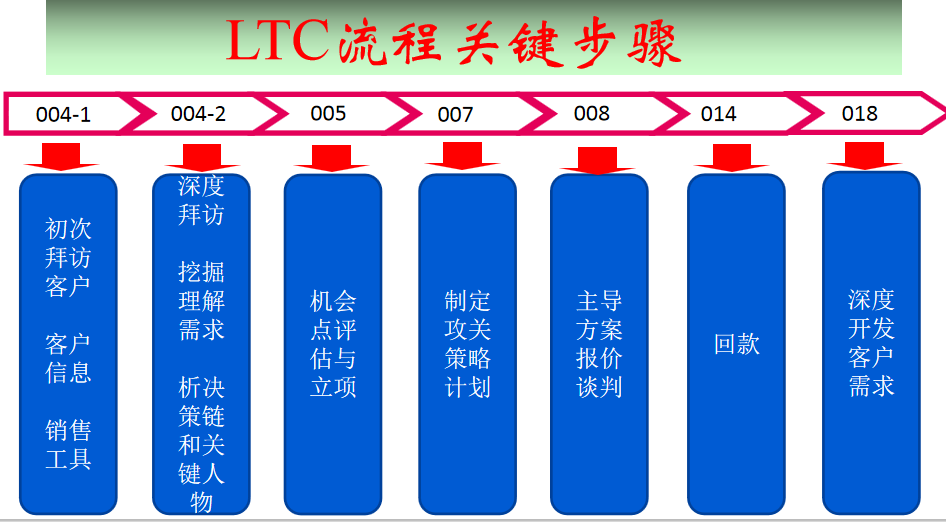 ltc流程管理_LTC流程管理工作职责