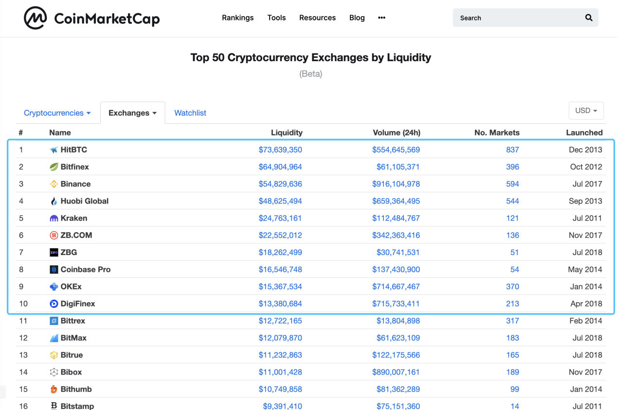 数字货币交易所排行榜前十名_数字货币交易所排行榜前十名图标