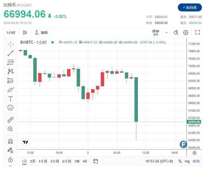 比特币美元最新价格_比特币美元最新价格行情实时查询表