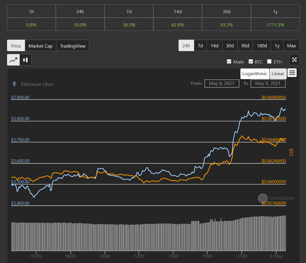 以太坊涨了几倍，以太坊涨了多少倍