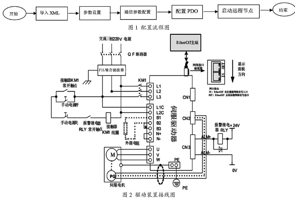 ethercat教程，ethercat总线伺服如何控制