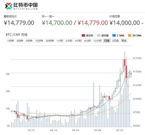 比特币历史价格走势图2017，比特币历史价格走势图2023年